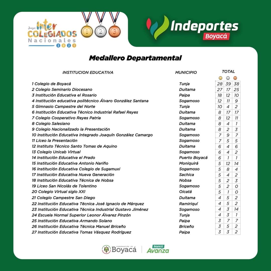 COLBOY, CAMPEÓN DE LOS JUEGOS INTERCOLEGIADOS 2022