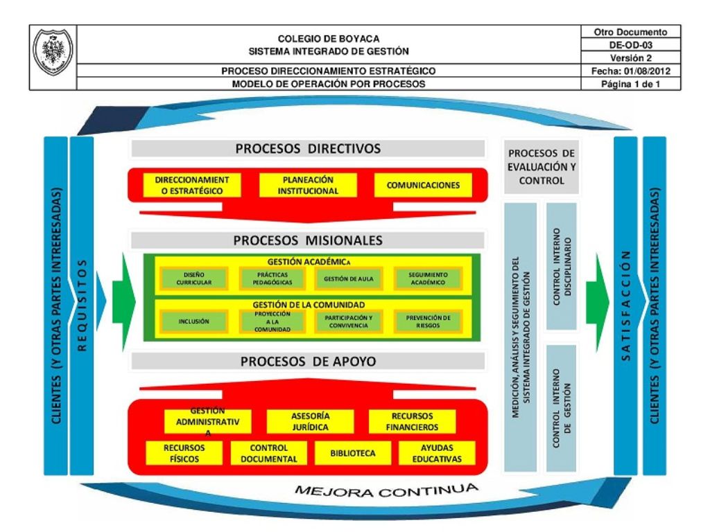 Mapa de procesos Colboy